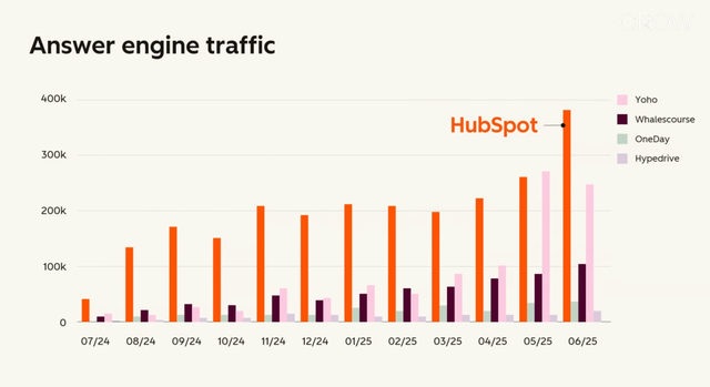 昔日SEO霸主HubSpot如何在AI时代顺利转型，AEO技巧大揭秘