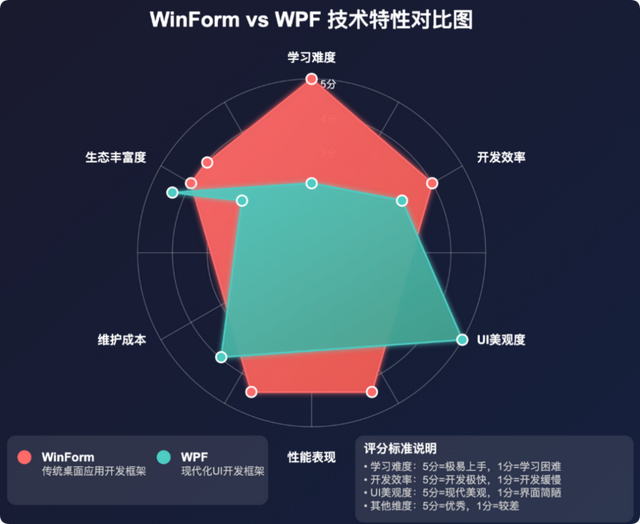 WPF 和 WinForm:.NET平台上的未来之战,谁能胜出?