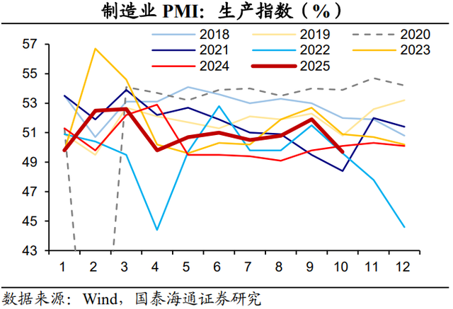 PMI回落：主因外部扰动——2025年10月PMI数据点评（国泰海通宏观 侯欢、梁中华）
