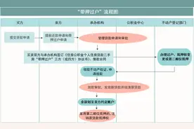 广州住房公积金贷款上线二手房“带押过户”业务，如何办理？详细指引来了图片
