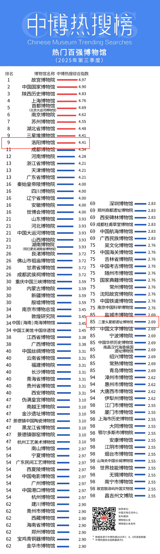 第三季全国热门博物馆发布！洛阳多家上榜！