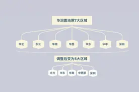 华润置地开年组织架构大调整：7个大区变5个、28个地区公司变20个图片