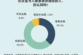 90.7%受访者认为善作善成善始善终者都是讲规矩的人图片