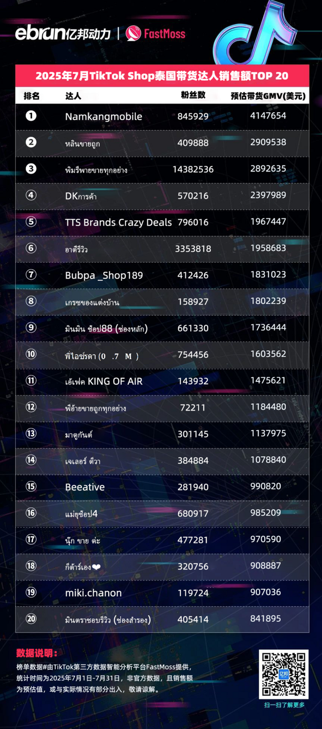 TikTok Shop东南亚7月榜单：45位达人月带货额过百万美元 美妆个护类目持续霸榜