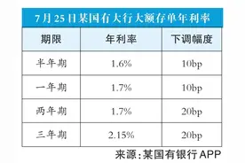 六大国有行存款降息！20万元存三年利息减少1200元图片