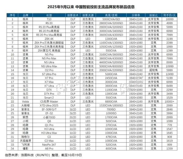 机构：双11中国智能投影市场线上销量将下滑15%