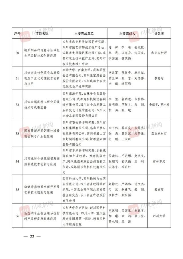 点赞！四川省科学技术奖（2024年度）全名单来了！涉及这些高校→
