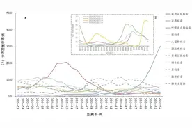 考试季遇到流感季！99%以上是甲流，紧急提醒：儿童易感，不要带病上学图片