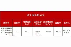 55.2%！义乌土拍溢价年度次新高 更有40万㎡地标综合体上新图片