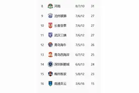 超级观察丨中超进入尾声保级形势混乱，青岛两支球队掌握主动权图片