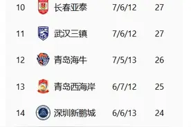 超级观察丨中超进入尾声保级形势混乱，青岛两支球队掌握主动权图片