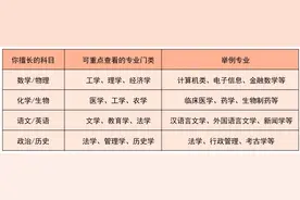 新高考志愿填报专家支招②丨选大学专业前，先弄清楚这几件事图片