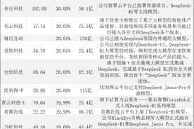 DeepSeek-V3 API优惠期结束，今日多只DeepSeek概念股涨停图片