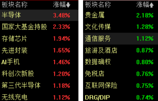 宁德时代A股涨超8%