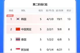 积分榜：国足8分仍领先泰国3分，韩国13分提前一轮晋级18强赛图片