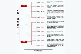 透视一周牛熊股：最牛股三生国健双抗新药授权辉瑞，周涨近100%；渝三峡A、宁波远洋等前期大涨个股集体“熄火”图片
