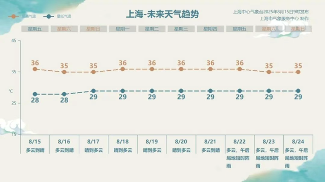 上海未来十天高温不减，想玩怕热？这三条地铁丝滑包送的清凉路线，嗨吃嗨玩嗨看一秒也不晒