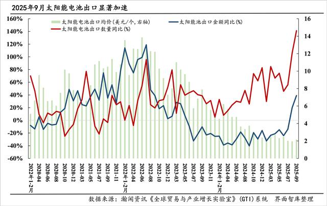 “新三样”出海月报|9月“新三样”出口增速创28个月新高，太阳能电池出口显著加速