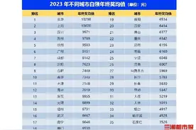 @打工人，长沙超三成白领拿到年终奖，有你吗？图片