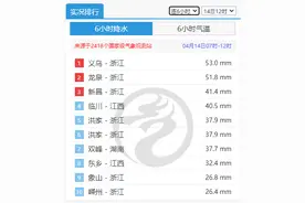 浙江多地雨量霸榜 浙中南暴雨持续  明天又要过夏天图片
