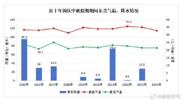 @东莞人，国庆中秋假期天气预报出炉！出行必看→
