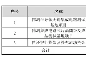伟测科技拟可转债募11.75亿元，TCL中环49亿元再融资“告吹”图片
