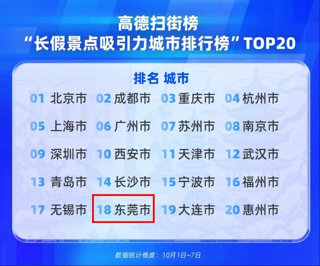 美食TOP10、景点TOP18……全国双节出行消费报告出炉 ，东莞多项数据上榜