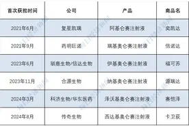 2024年国家医保谈判 | CAR-T疗法企业能来的都来了，这次能“上桌”吗？图片
