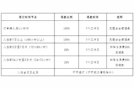三亚：住宿业经营者应设立快速退款机制图片