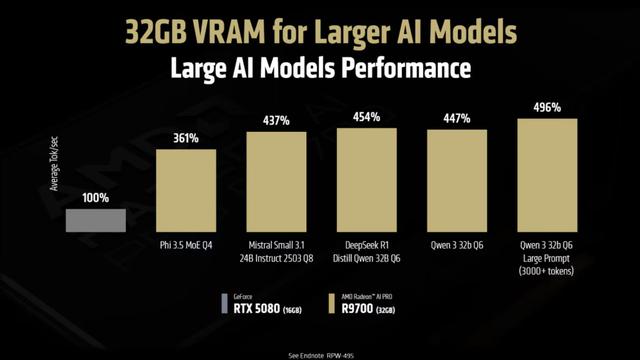 AMD发布AI神卡R9700，性能是同级5倍，英伟达遭背刺？