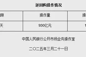 3月21日央行开展930亿元7天期逆回购操作图片