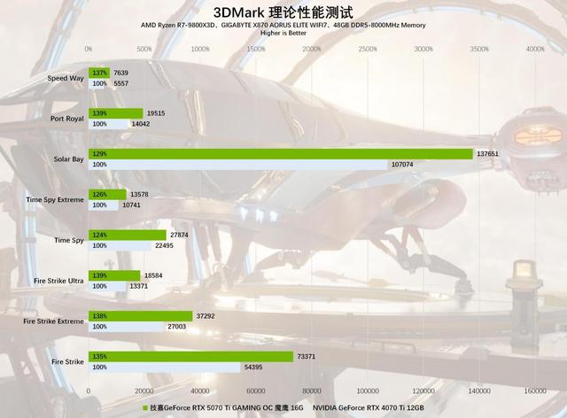 技嘉GeForce RTX 5070 Ti GAMING OC 魔鹰 16G显卡评测：中高端游戏与AI的性能怪兽