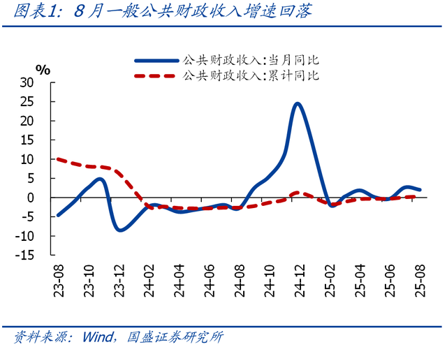 专家：8月财政收支双降的背后