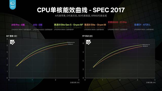 极客湾Geekerwan分析高通第五代骁龙 8 至尊版芯片性能：常规升级