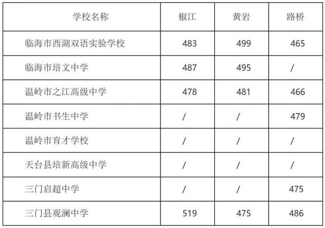 2025年浙江11地市中考分数线汇总