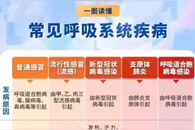 近期高发！病毒传染性强，早期症状像感冒……钟南山提醒图片