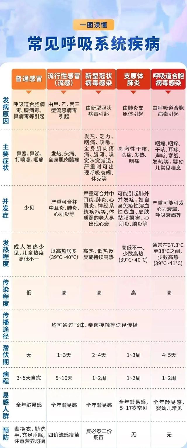 身边突然好多人“感冒”？传染性强，这种病毒进入流行期