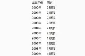 一张表格在网上疯传！00后：我成“大人”了？图片