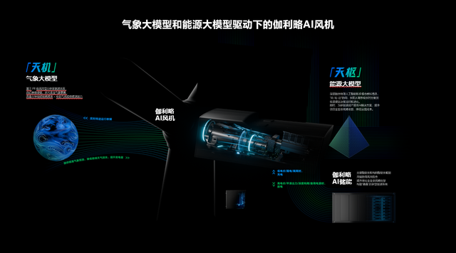 远景发布伽利略AI风机，首开物理人工智能先河