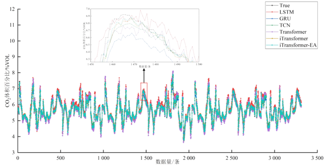【全文】多源信息融合下冷链配送车辆碳排放动态预测方法