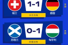 欧洲杯最新战报！菲尔克鲁格补时绝平，德国1-1瑞士携手出线！乔博特读秒绝杀，匈牙利1-0苏格兰获小组第三图片