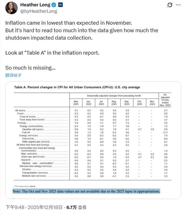 美CPI降温别高兴太早：经济学家怀疑政府关门导致数据失真，有人指明显出错