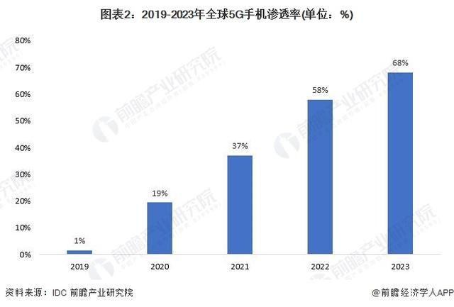 需求不足！中国移动董事长杨杰：手机换机周期已经延长到三年，但AI和信息技术带来新机遇【附智能手机行业市场分析】