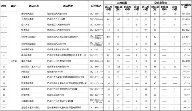 巴中市酒店资讯表（2025年8月7日）