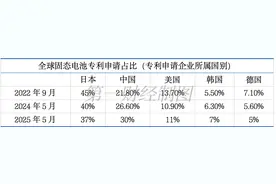 固态电池专利“暗战”：这三年，中日格局发生了哪些变化图片