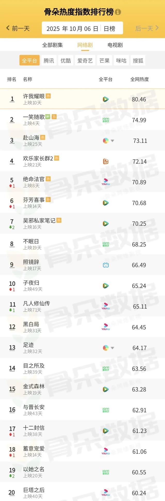 骨朵榜单丨2025年10月6日剧综热度指数表现