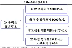 积极财政：发力哪些方向？——2025年宏观展望图片