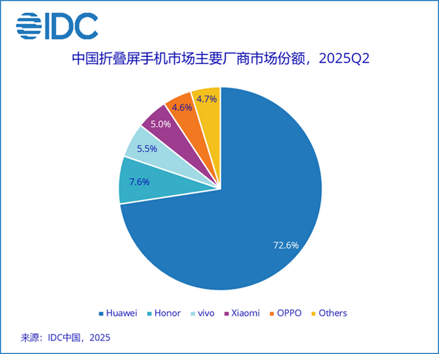 IDC：二季度中国智能手机市场结束连续六个季度增长 华为时隔四年重返第一