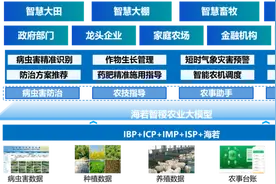浪潮智慧科技联合浪潮云发布海若智稷农业大模型V1.0图片