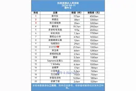 抖音11号直播带货日榜：是可乐销售额第一图片